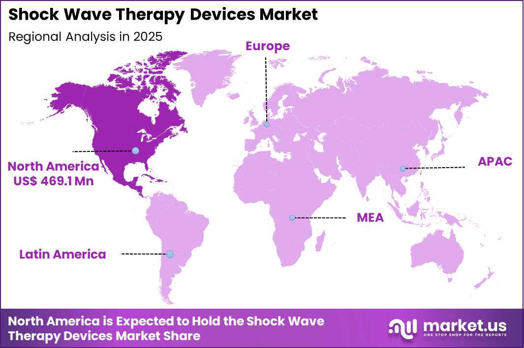 Shock Wave Therapy Devices Market Region