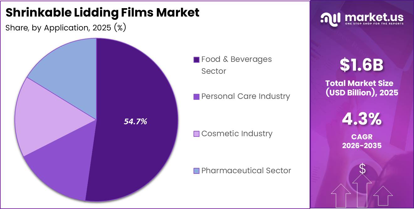 Shrinkable Lidding Films Market Share Analysis Chart