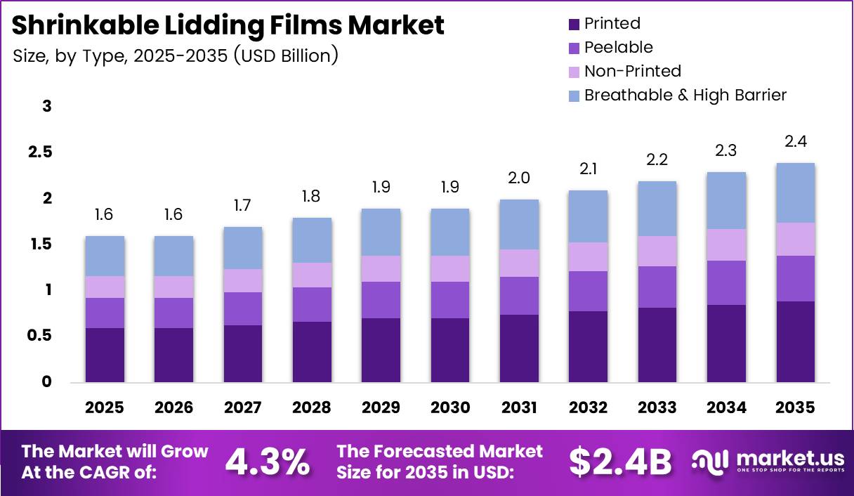 Shrinkable Lidding Films Market Size Analysis Bar Graph