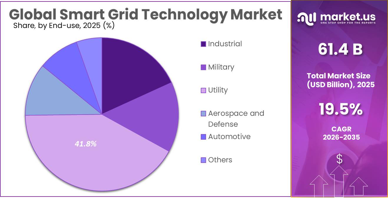 Smart Grid Technology Market Share