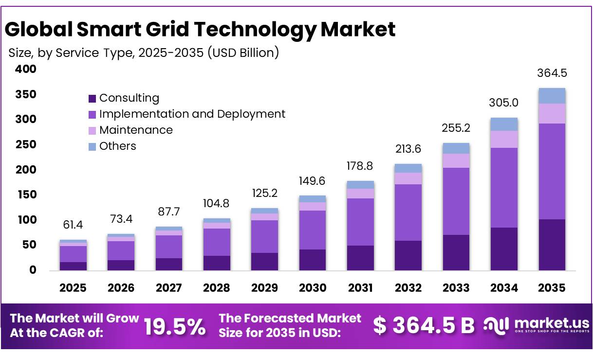 Smart Grid Technology Market