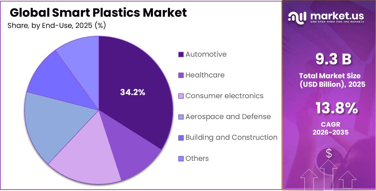 Smart Plastics Market Share