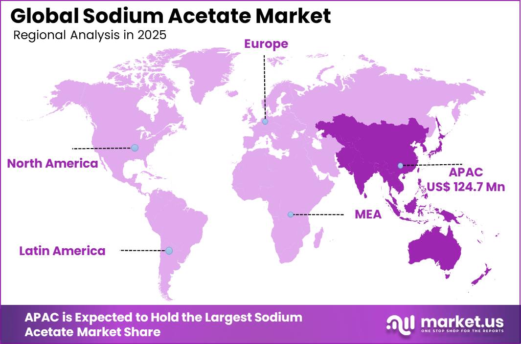 Sodium Acetate Market Regional Analysis