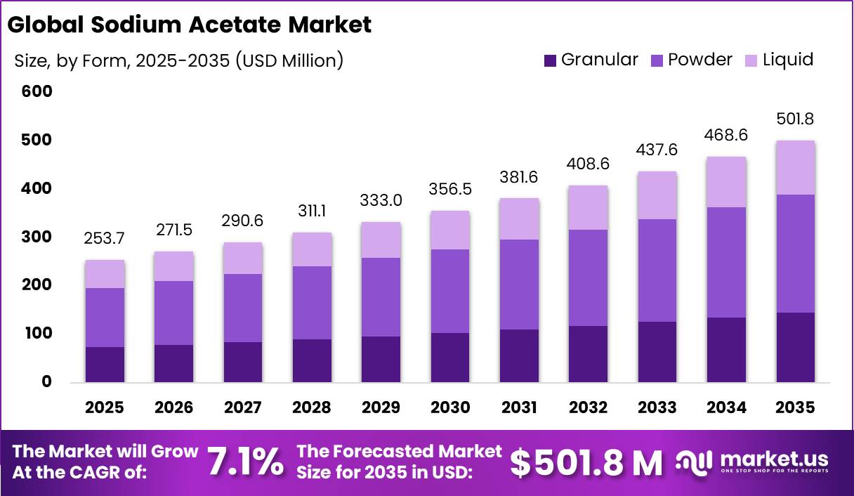 Sodium Acetate Market