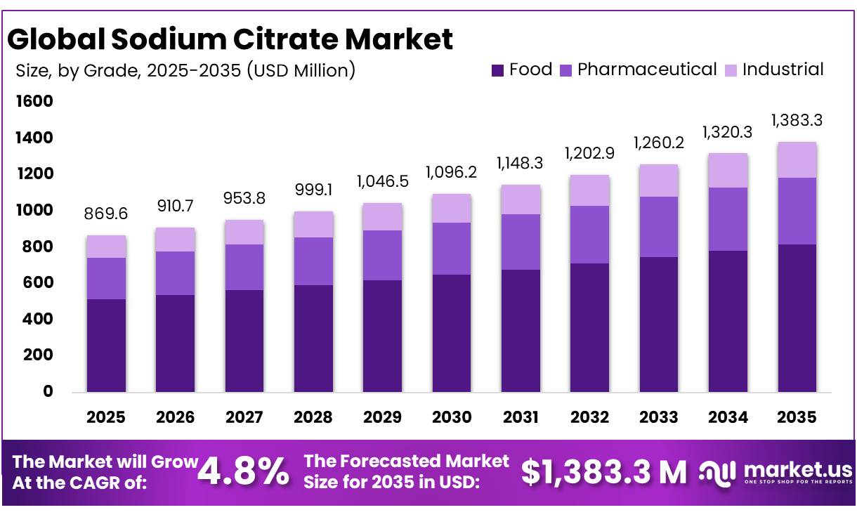 Sodium Citrate Market