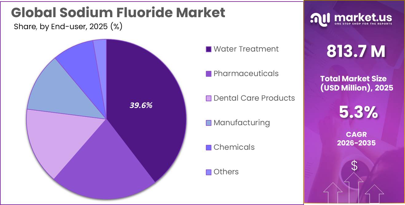 Sodium Fluoride Market Share