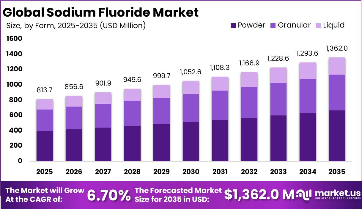 Sodium Fluoride Market