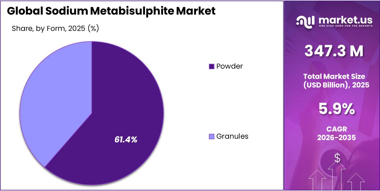 Sodium Metabisulphite Market Share