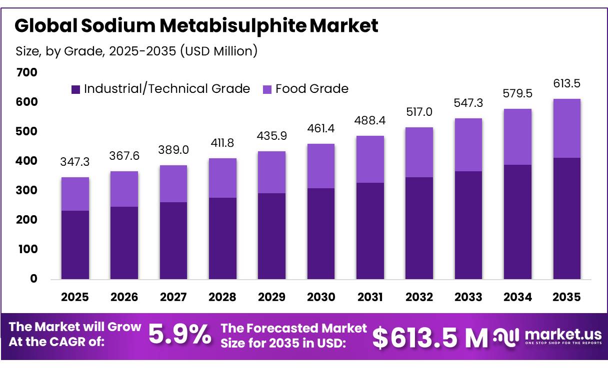 Sodium Metabisulphite Market