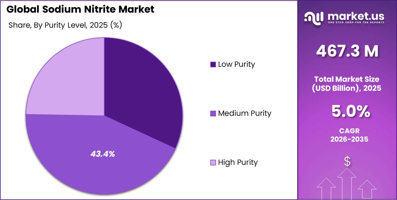 Sodium Nitrite Market Share