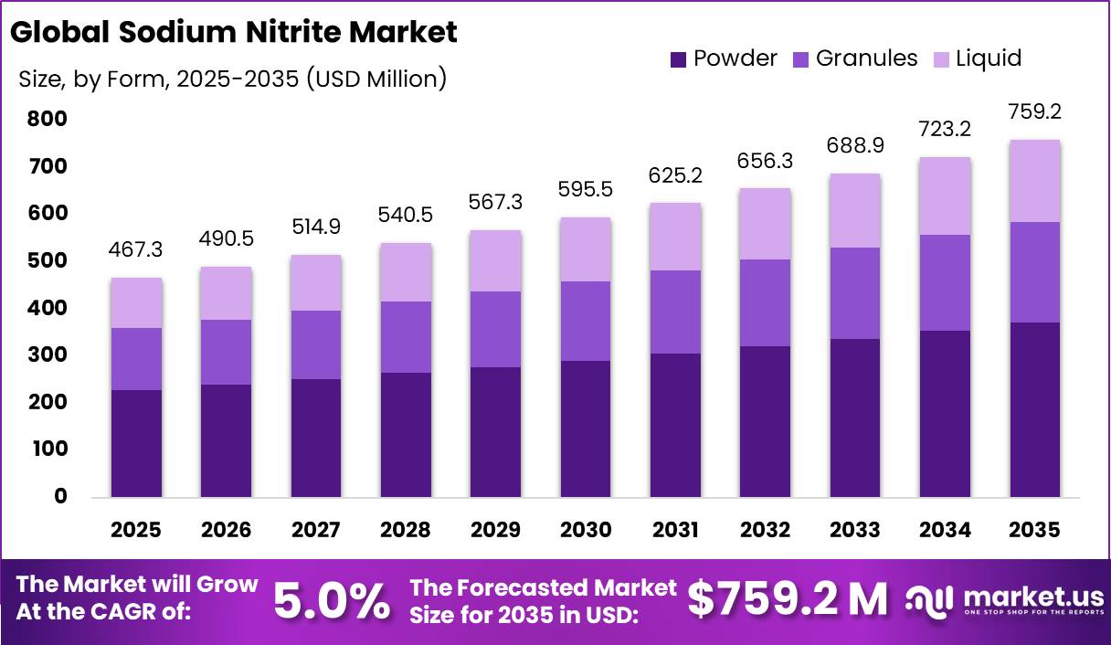 Sodium Nitrite Market