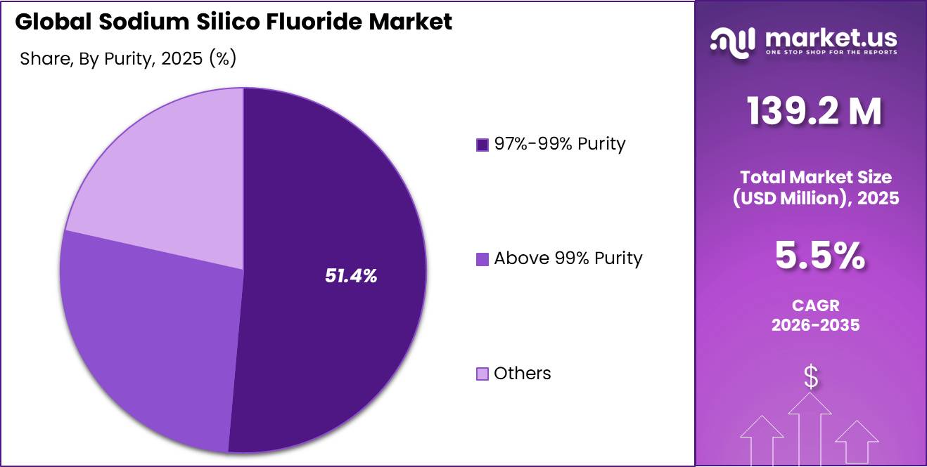 Sodium Silico Fluoride Market Share