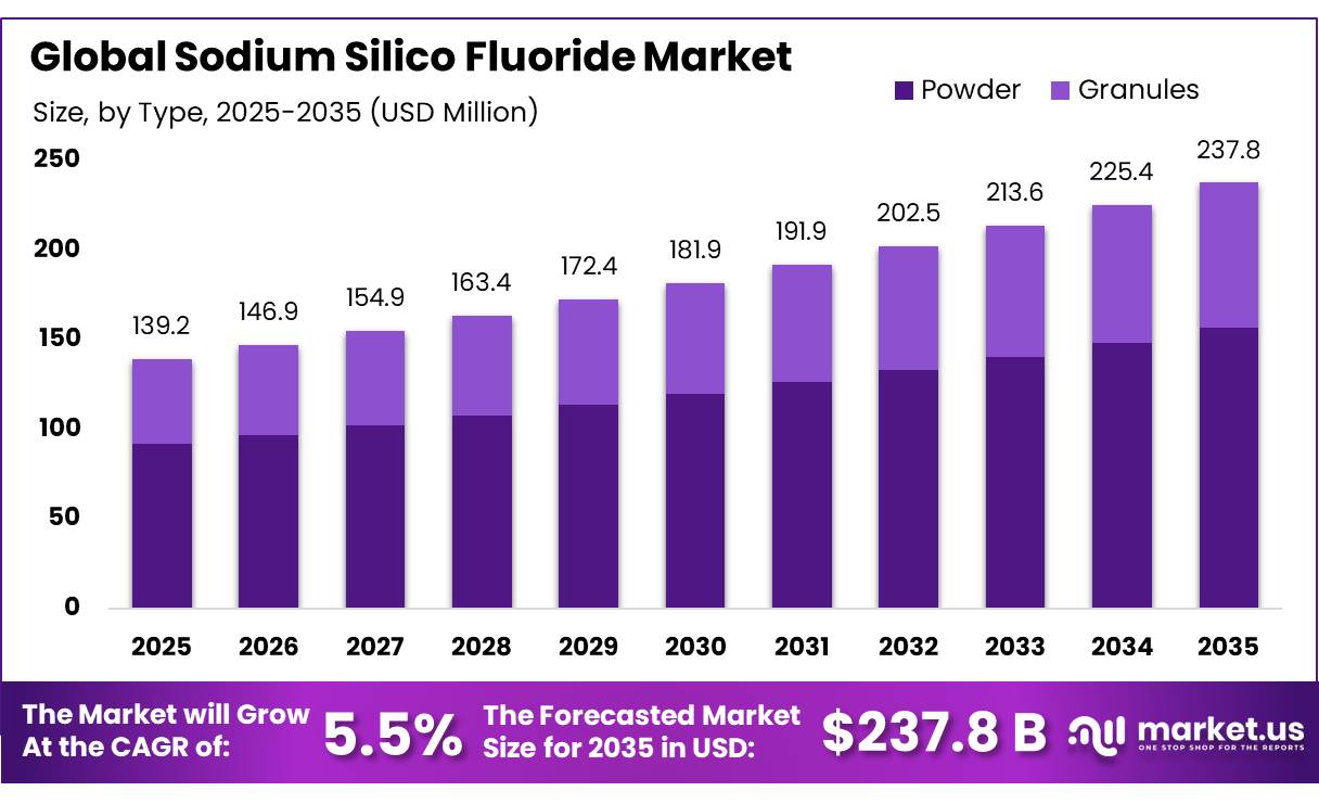 Sodium Silico Fluoride Market