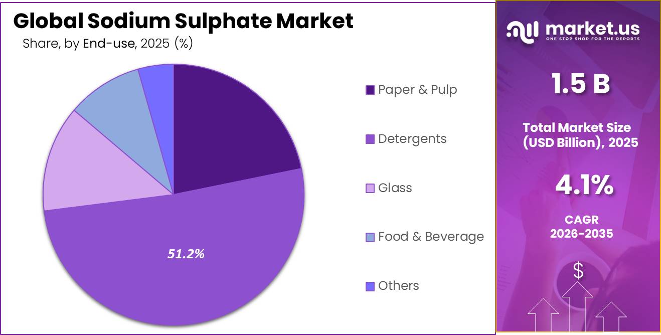 Sodium Sulphate Market Share