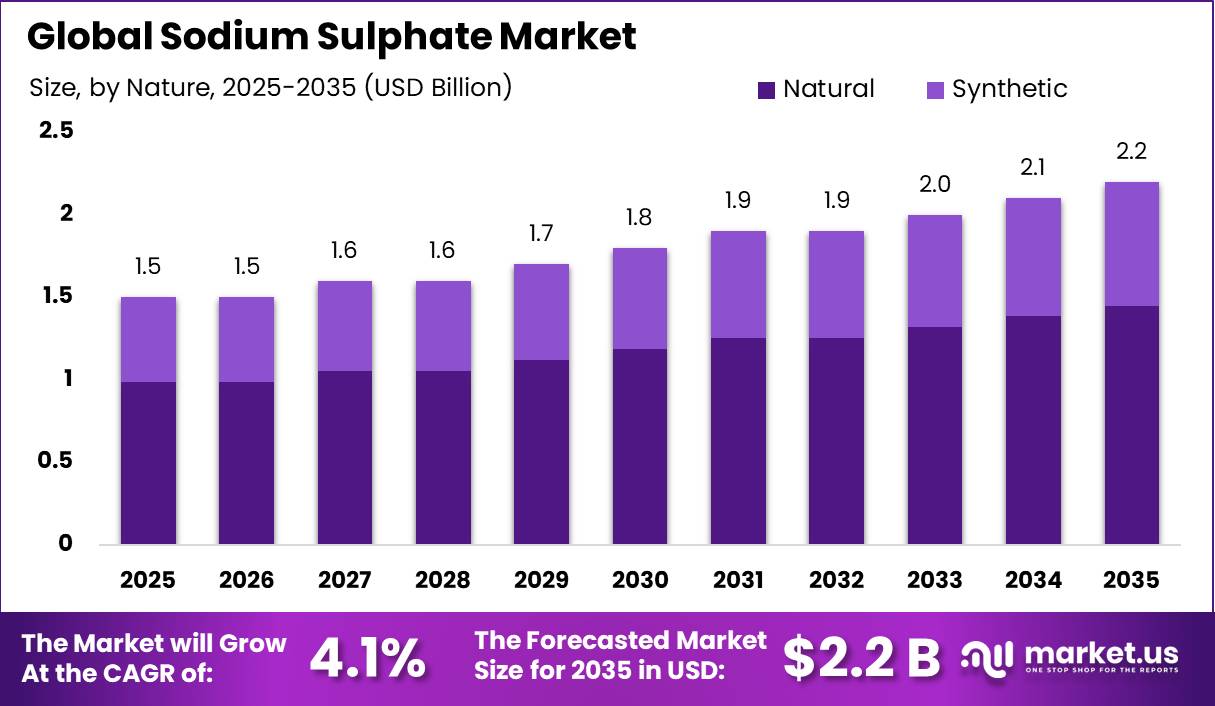 Sodium Sulphate Market