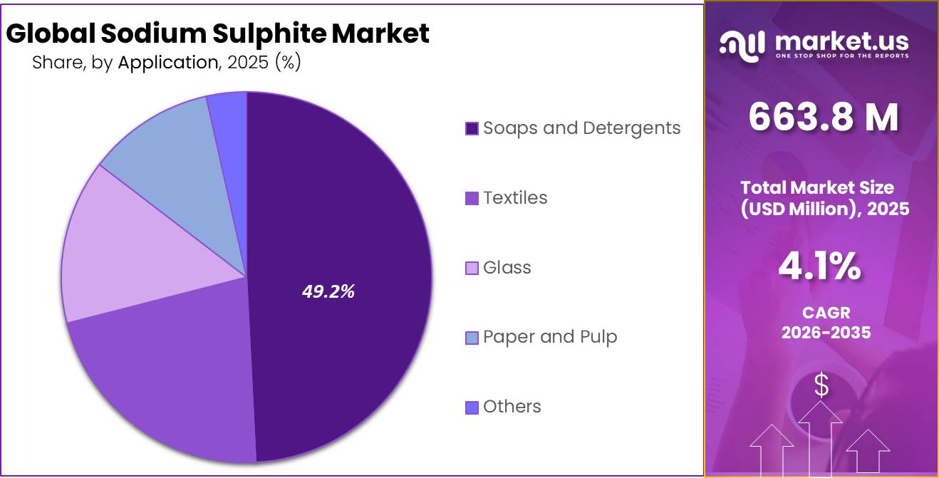 Sodium Sulphite Market Share