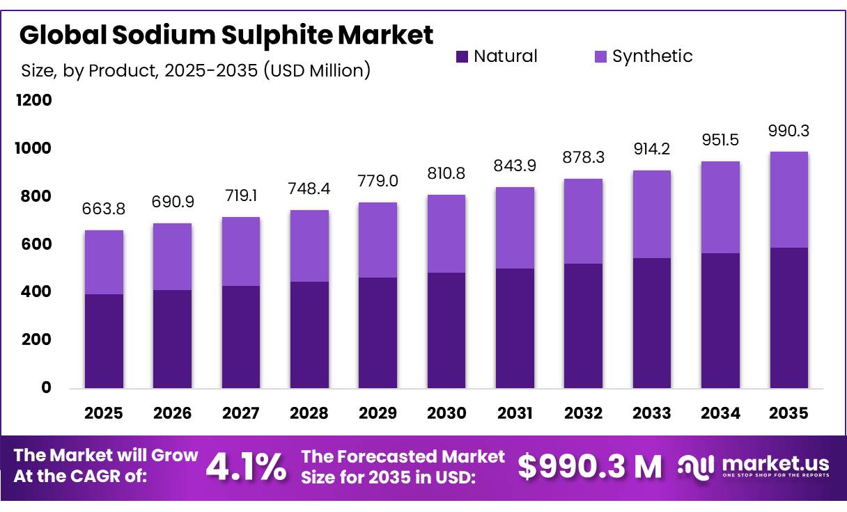 Sodium Sulphite Market
