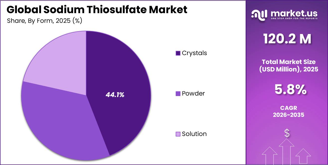 Sodium Thiosulfate Market Share