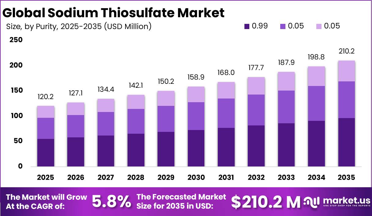 Sodium Thiosulfate Market