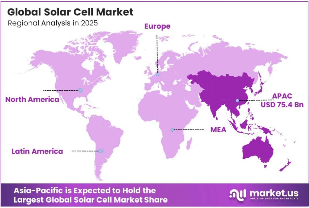 Solar Cell Market Region