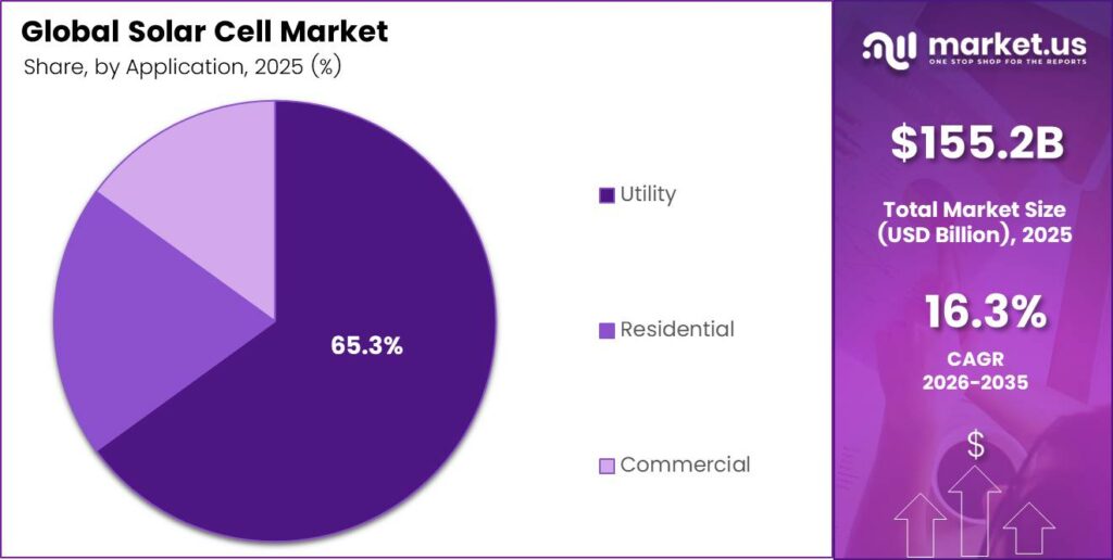 Solar Cell Market Share