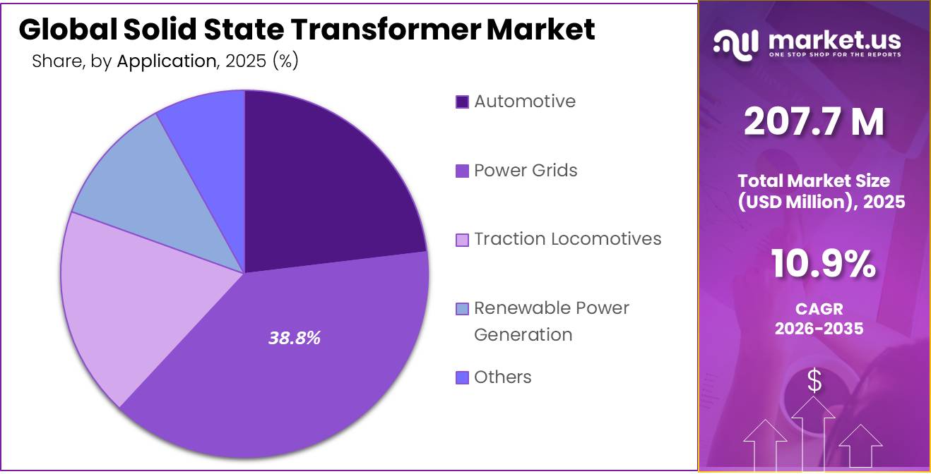Solid State Transformer Market Share