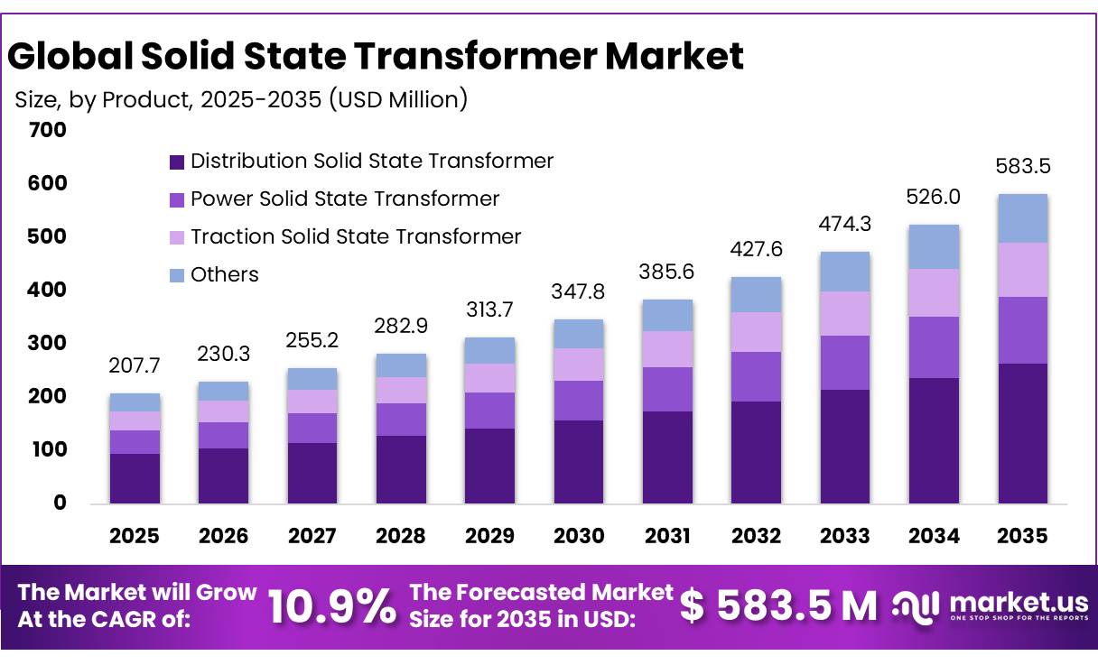 Solid State Transformer Market