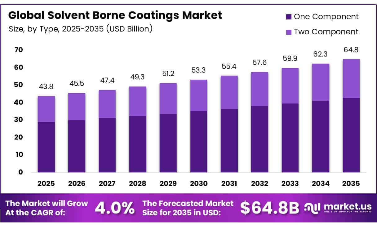 Solvent Borne Coatings Market
