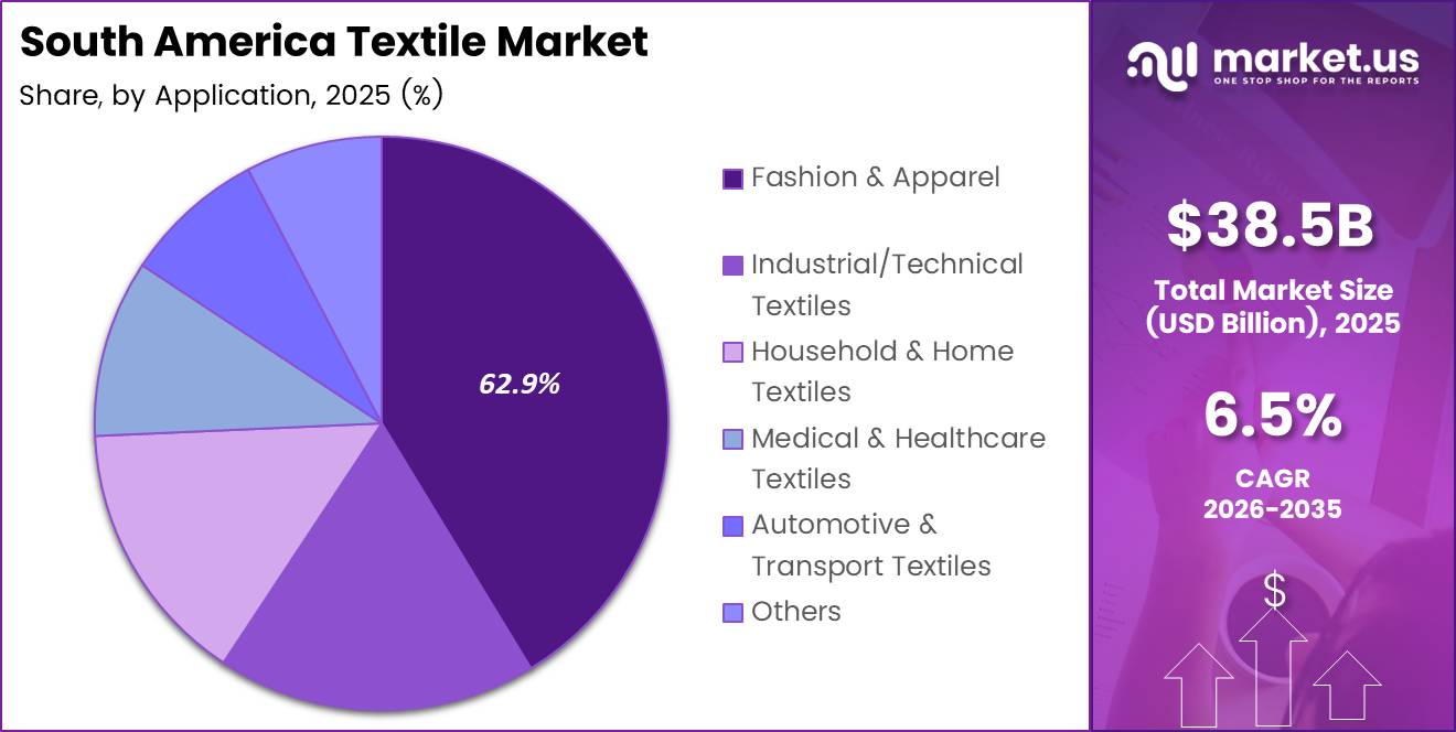 South America Textile Market Share Analysis Chart