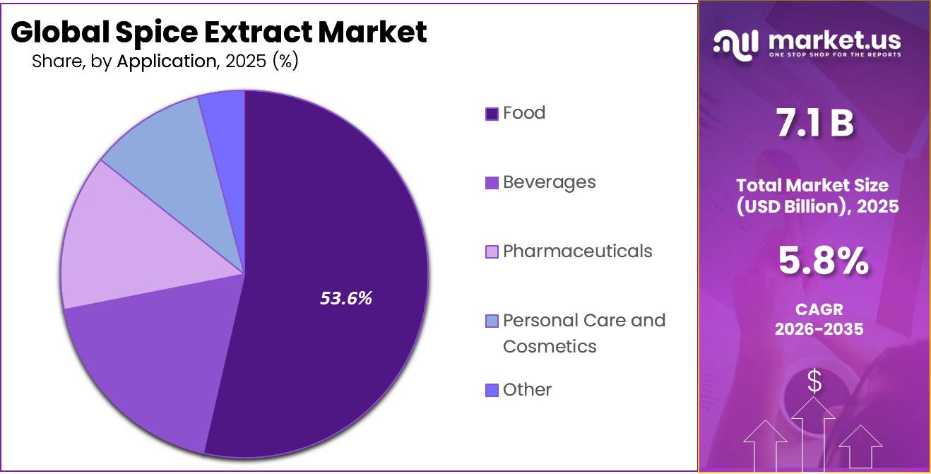 Spice Extract Market Share