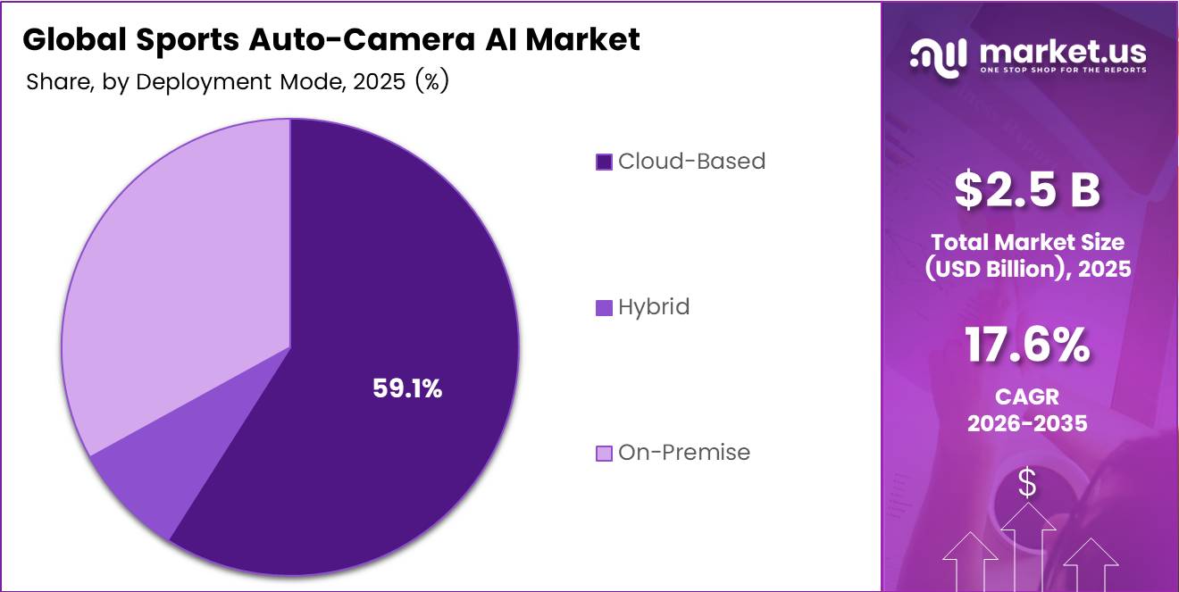 Sports Auto-Camera AI Market Share Analysis Chart