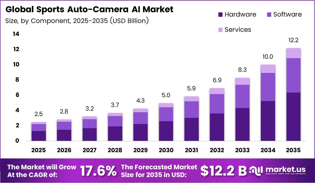 Sports Auto-Camera AI Market Size Analysis Bar Graph