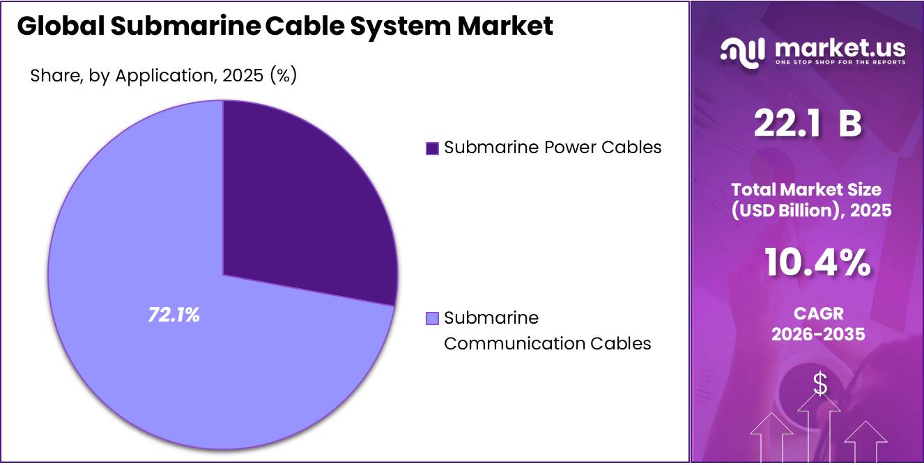 Submarine Cable System Market Share