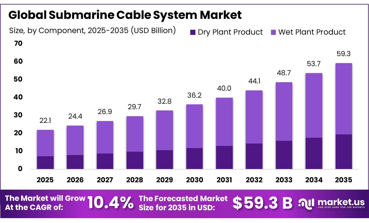 Submarine Cable System Market