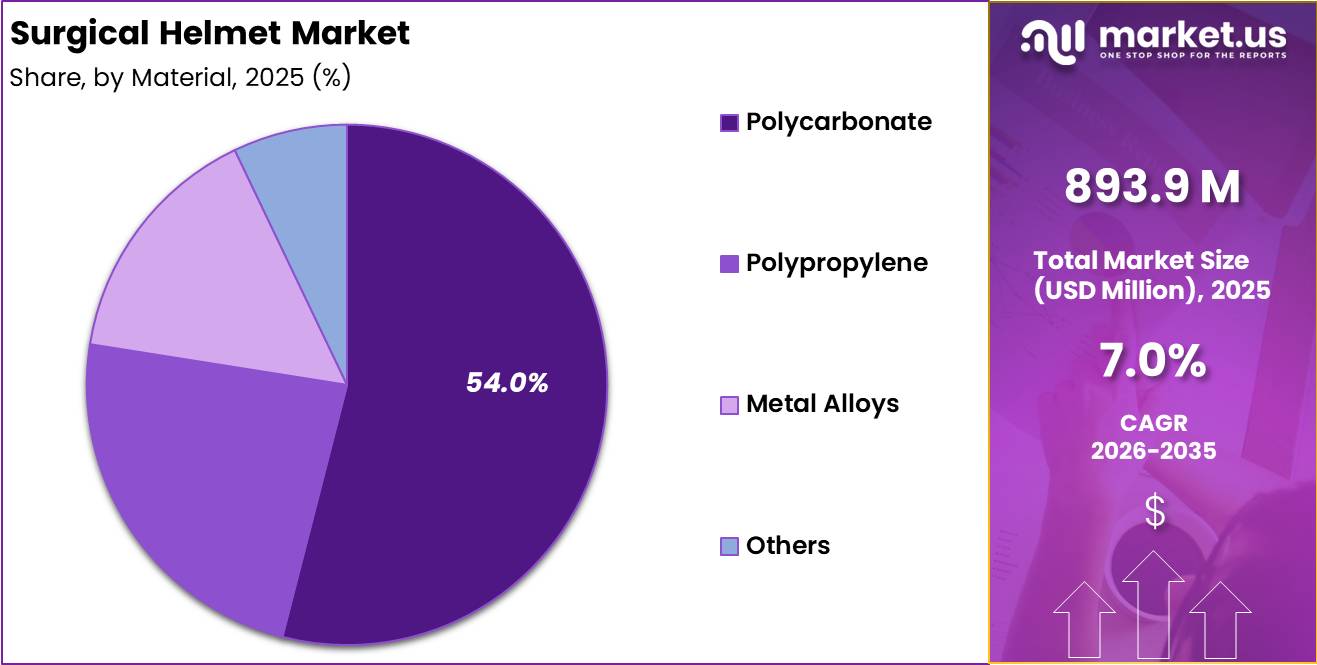 Surgical Helmet Market Share