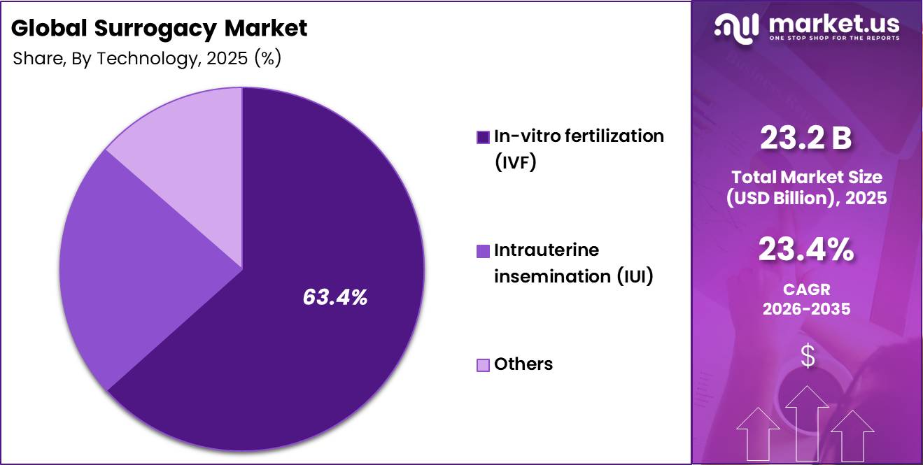 Surrogacy Market Share