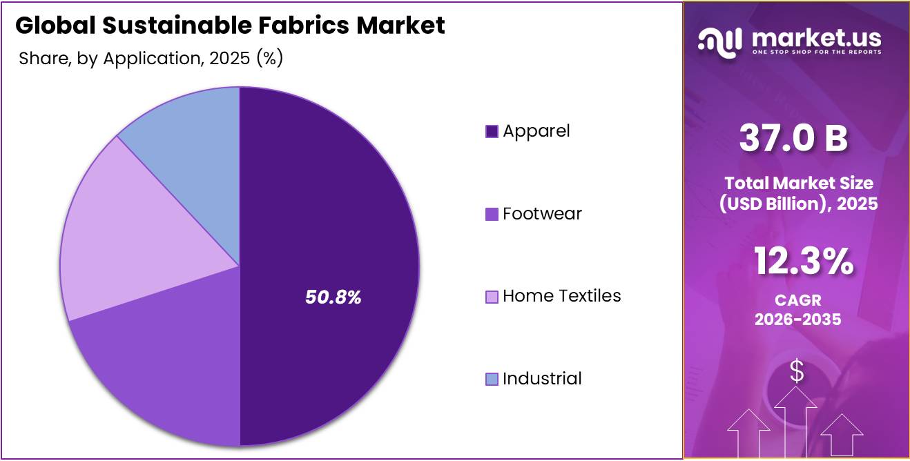 Sustainable Fabrics Market Share