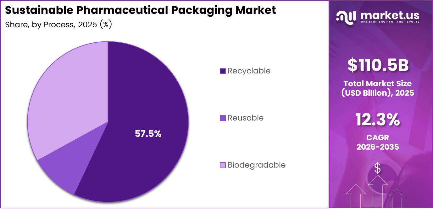 Sustainable Pharmaceutical Packaging Market Share Analysis Chart