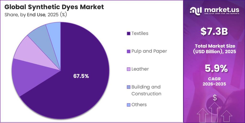 Synthetic Dyes Market Share