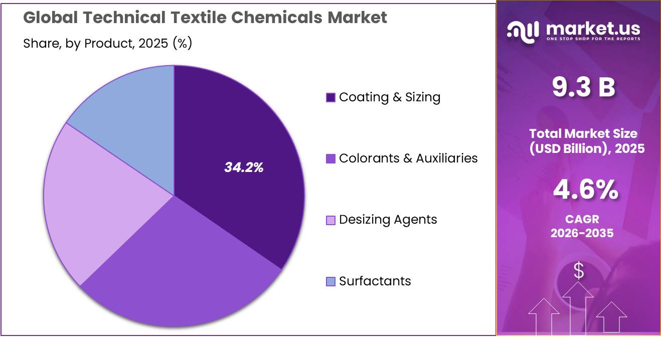 Technical Textile Chemicals Market Share