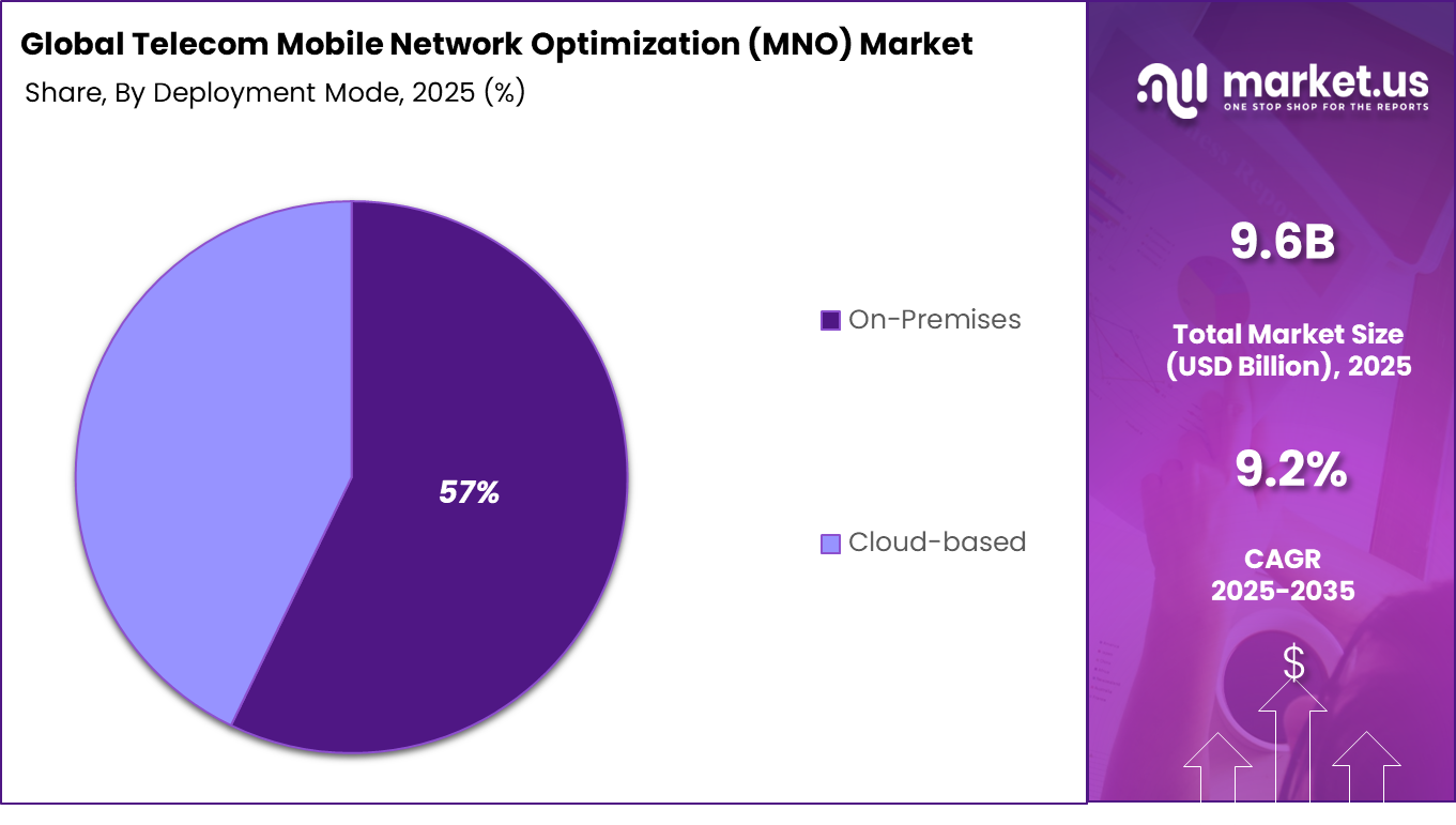 Telecom Mobile Network Optimization (MNO) Market Share