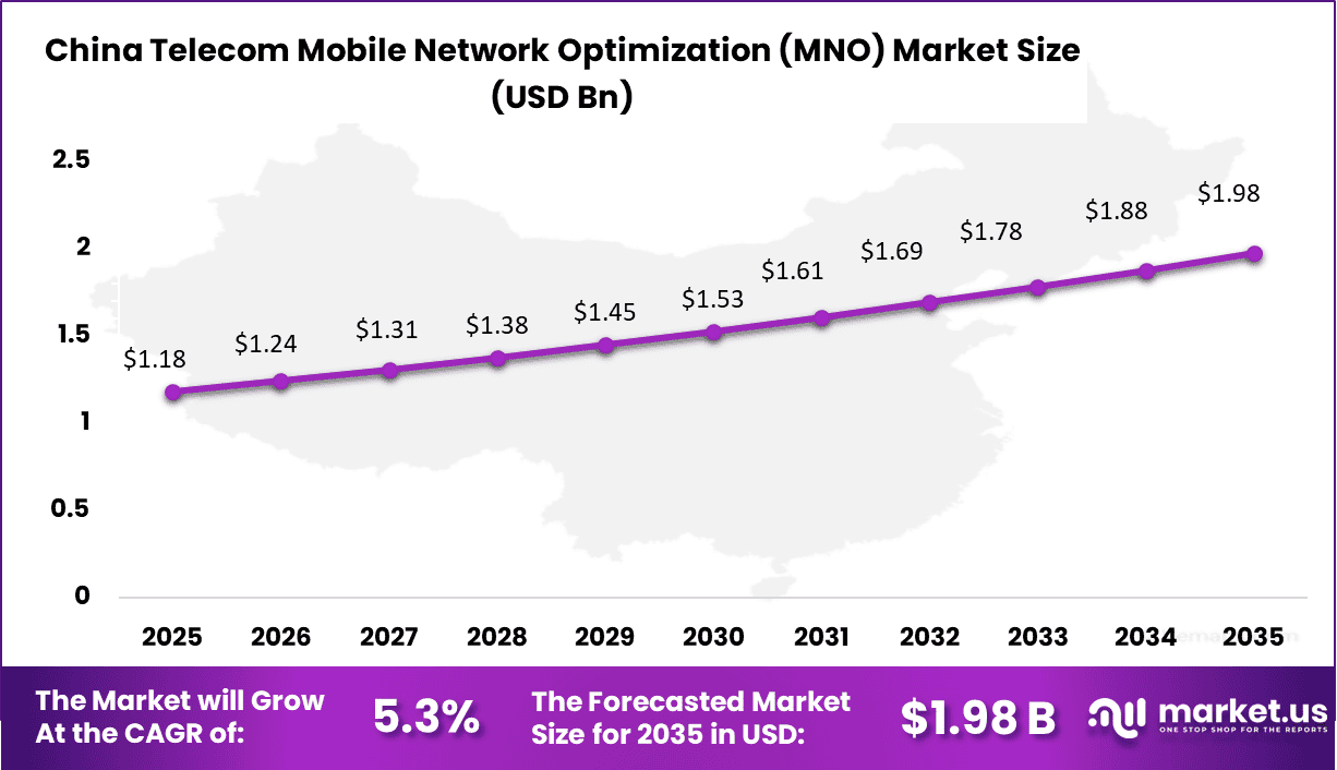 Telecom Mobile Network Optimization (MNO) Market Size