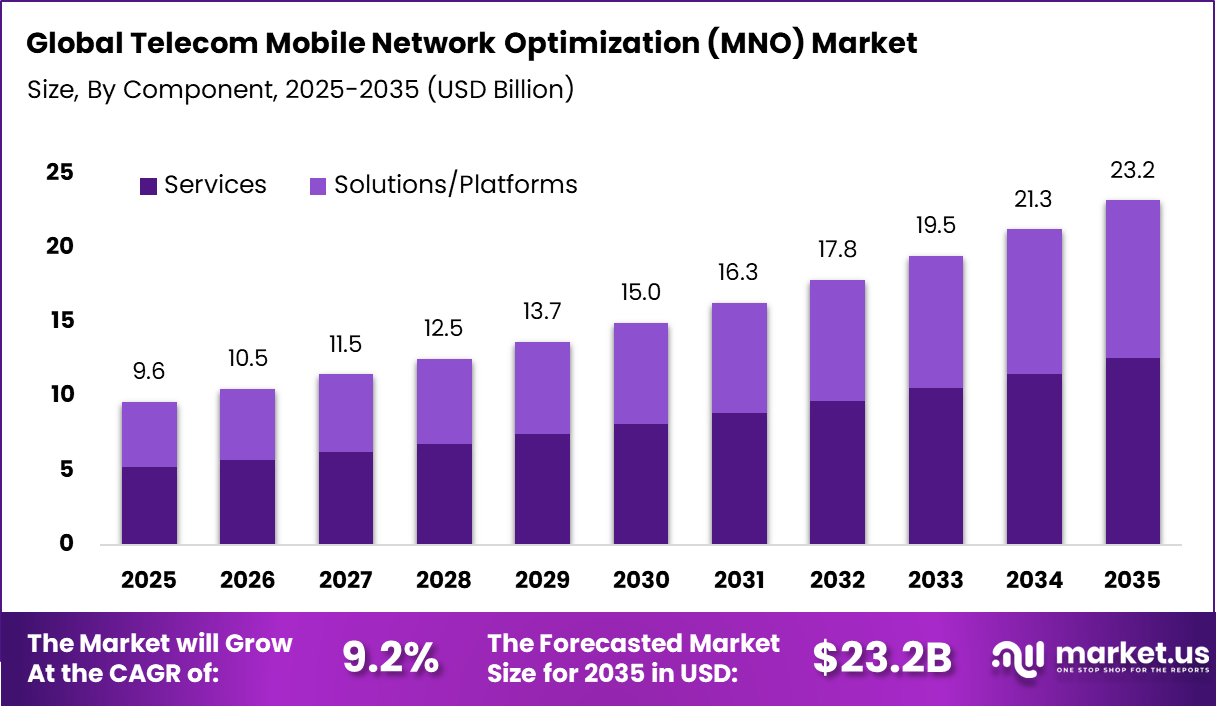 Telecom Mobile Network Optimization (MNO) Market