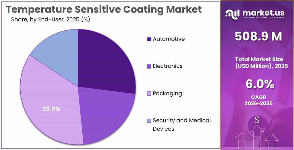 Temperature Sensitive Coating Market Size, Share | CAGR of 6.0%