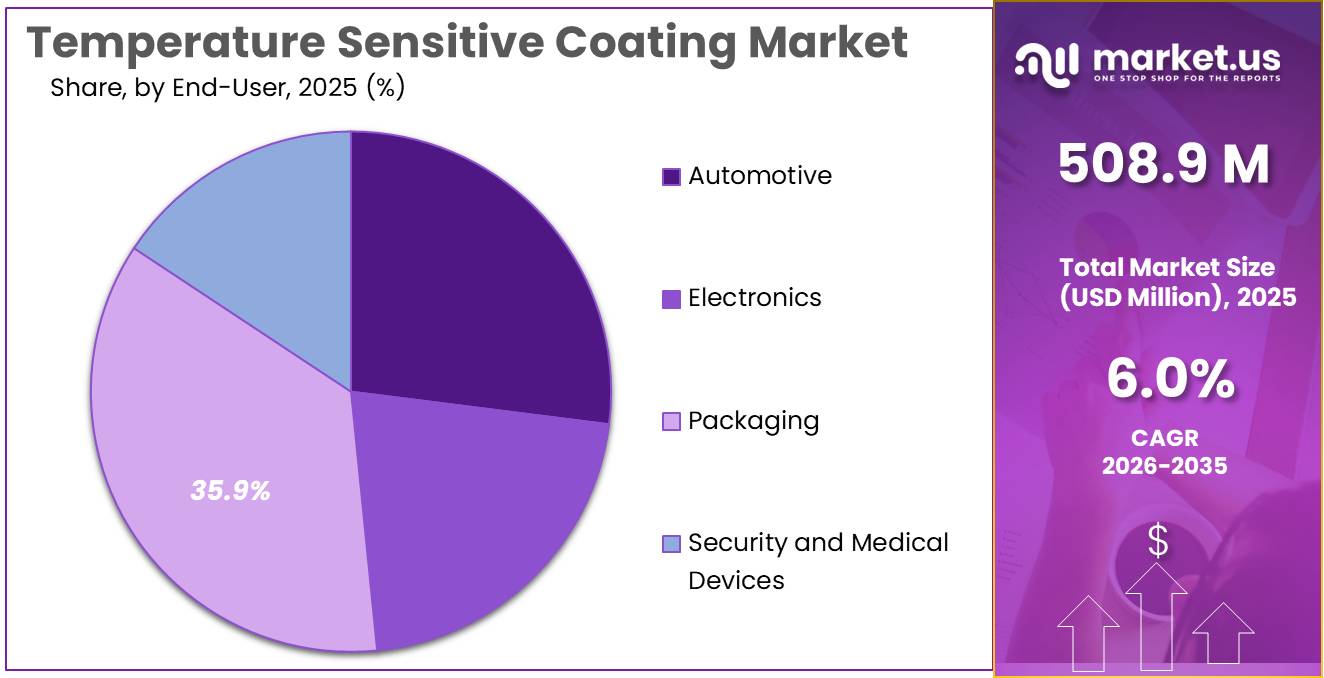 Temperature Sensitive Coating Market Share