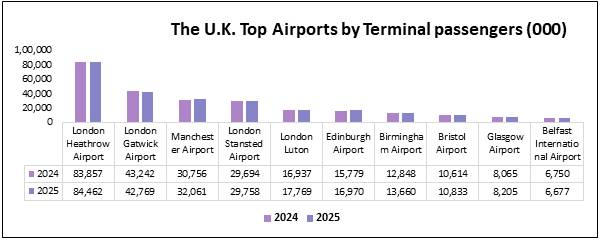 The U.K. Top Airports by Terminal passengers (000)