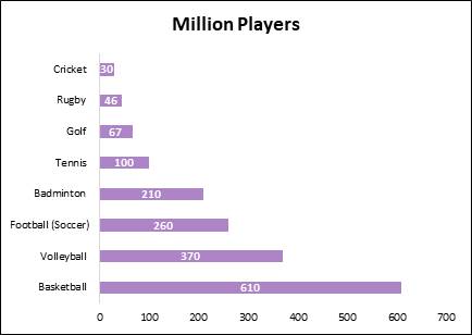 Top Sports by Participants