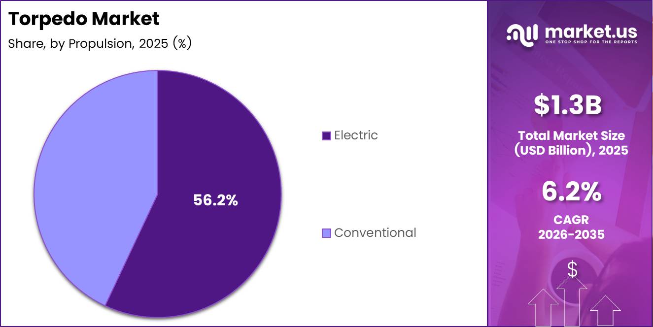 Torpedo Market Share Analysis Chart