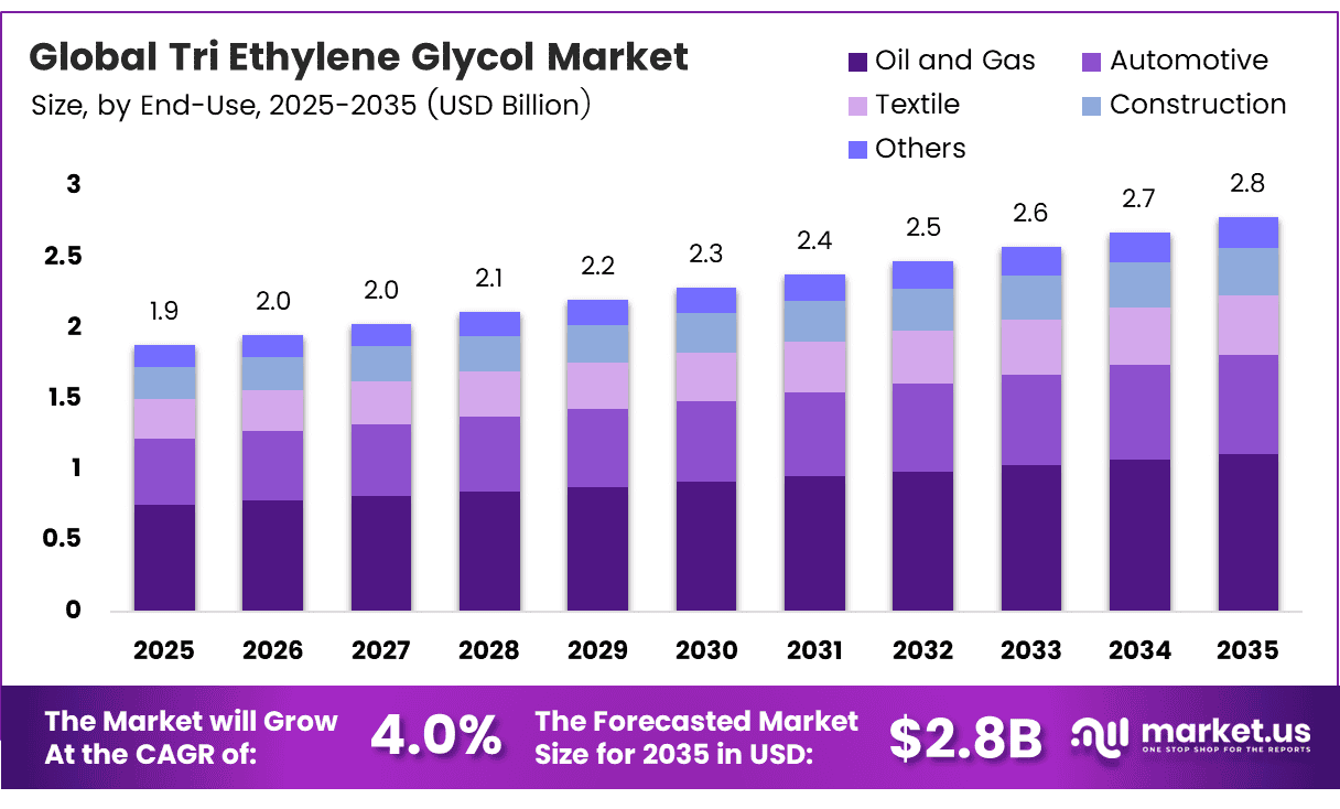 Tri Ethylene Glycol Market
