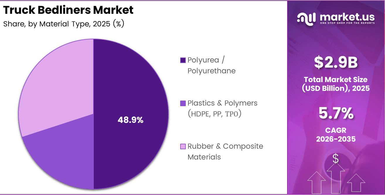 Truck Bedliners Market Share Analysis Chart